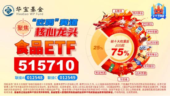 资金涌入、业绩助力，多重利好提振！食品ETF（515710）盘中摸高1.5%，日线三连阳！