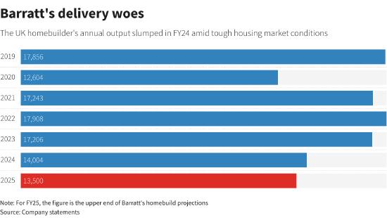 Barratt：市场低迷 2025年英国住房建设目标将下降7%