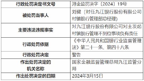 九江银行被罚25万元！因对主发起村镇银行管理不到位