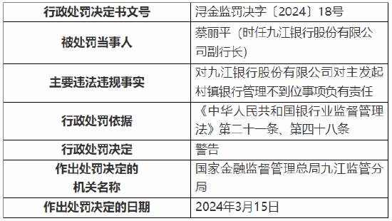 九江银行被罚25万元！因对主发起村镇银行管理不到位