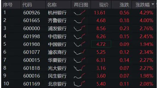 大行存款利率再下调，股份行火速跟进！杭州银行、齐鲁银行双双涨超4%，银行ETF（512800）涨逾1%