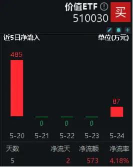 高股息持续获热捧，价值ETF（510030）标的指数年内累涨14.07%！机构：稳步上行态势或将延续