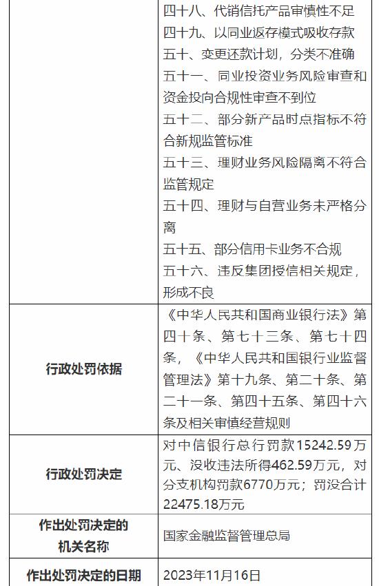 中信银行收巨额罚单！涉“五十六宗罪” 总计被罚超2.2亿元