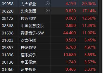 收评：港股恒指涨0.08% 恒生科指涨0.65%体育用品股涨幅居前李宁绩后涨超5%