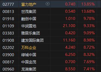 午评：港股恒指涨1.81% 恒生科指涨3.05%阿里巴巴、美团涨超3%