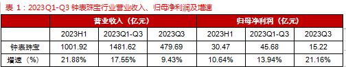 源达行业研究：黄金避险需求凸显，钟表珠宝行业三季报业绩稳定增长