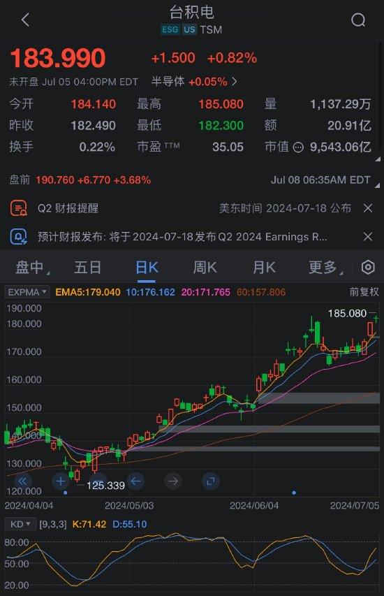 台积电盘前涨超3%势创新高 总市值位列美股第八 券商持续看好未来前景