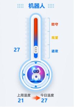 ETF今日主题机会：北京数据市场规模剑指2000亿！机器人指数继续看多