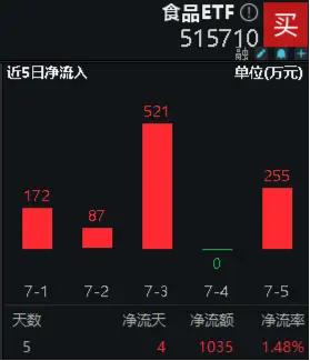 吃喝板块迎多重利好，食品ETF（515710）单周吸金超千万元！机构：食饮板块吸引力和性价比凸显