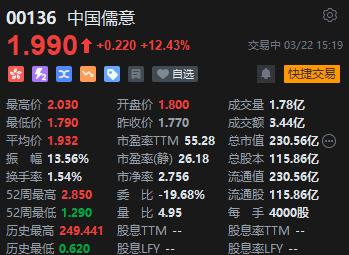 中国儒意逆势大涨逾12% 预计去年税后净利润6.5亿至8亿人民币