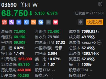 收评：港股恒指跌3.71% 恒生科指跌4.99%美团重挫近7%