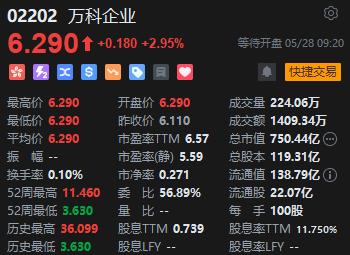 万科企业高开近3% 逾22亿成功转让深圳湾超级总部地块