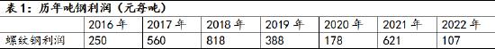 广发期货：复盘钢厂限产对黑色金属价格走势影响