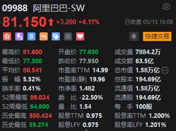 收评：恒指涨0.8% 恒生科指涨1.42%阿里巴巴大涨逾4%