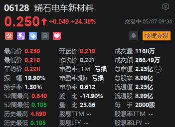 石墨概念港股继续冲高 烯石电车新材料涨超24%