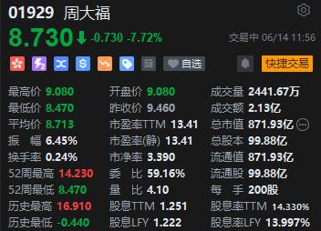 午评：港股恒指跌0.67% 恒生科指跌0.91%海运股、内房股、电力股逆势走强