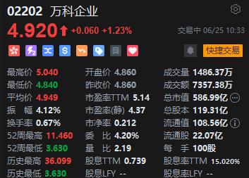 港股万科企业涨超1% 向银行申请贷款并已提款15亿元