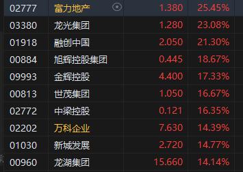 港股内房股集体爆发！富力地产涨超25%领衔