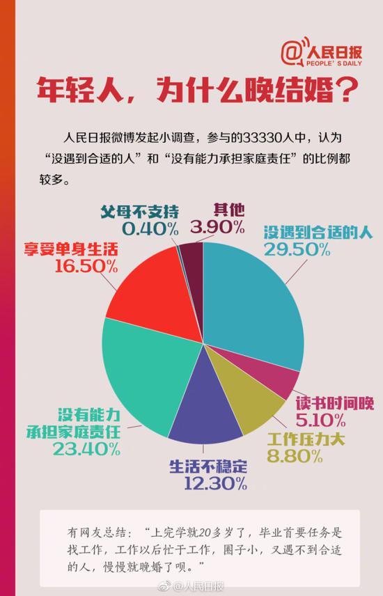 人民日报：年轻人晚婚了 离婚率连续15年上涨