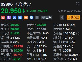 名创优品港股暴跌36%！拟以63亿元收购永辉超市29.4%的股权