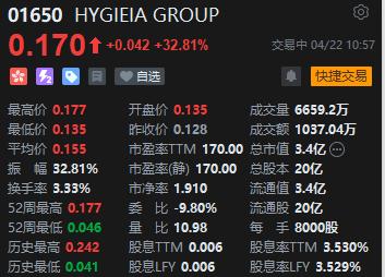 HYGIEIA GROUP涨近33% 拟3420万港元收购东星生活便利店(深圳)有限公司的51%股权