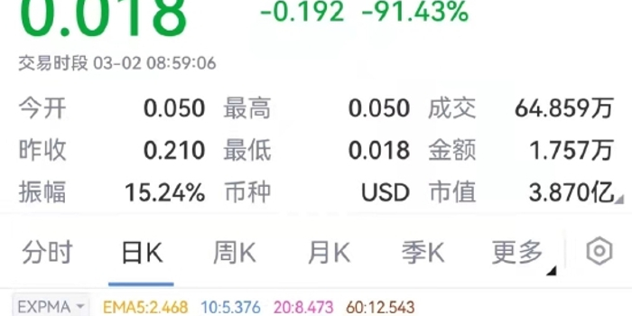俄罗斯联邦储蓄银行sberbank在伦敦跌幅达90%,为史上最大单日跌幅