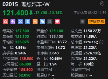 午评：恒指大跌3.04% 科指跌4.27%造车新势力集体重挫