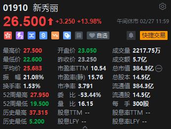 午评：恒指跌0.36% 科指涨0.99% 造车新势力齐涨理想汽车飙升超21%