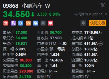 午评：恒指大跌3.04% 科指跌4.27%造车新势力集体重挫