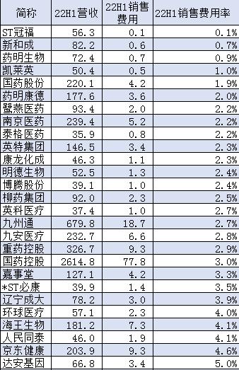 上半年药企销售费用：安旭生物增30倍，九安医疗增8倍，万泰生物增1.9倍，博腾股份增90%，康龙化成增超60%