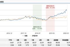 嘉实瑞和两年持有发行：归凯掌舵 年化回报18%风险度中等