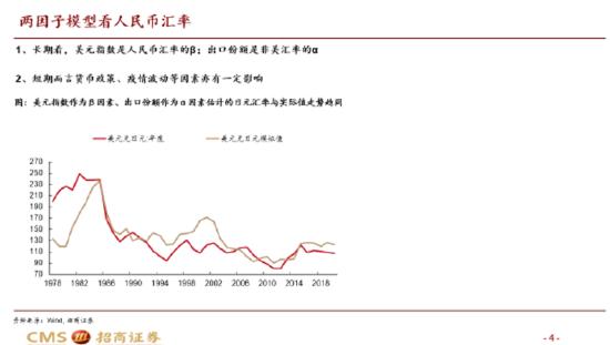 招商宏观张静静：两因子模型看人民币汇率，美元指数对人民币的影响权重在变大