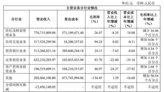 国联证券逆袭困境：营利双降，大股东竞得民生证券股份遭冻结