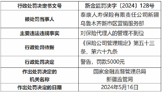 泰康人寿新疆乌鲁木齐新市区营销服务部因对保险代理人的管理不到位被罚