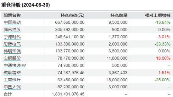 睿远基金总经理饶刚管理产品成立两年半亏损1%，规模缩水18%