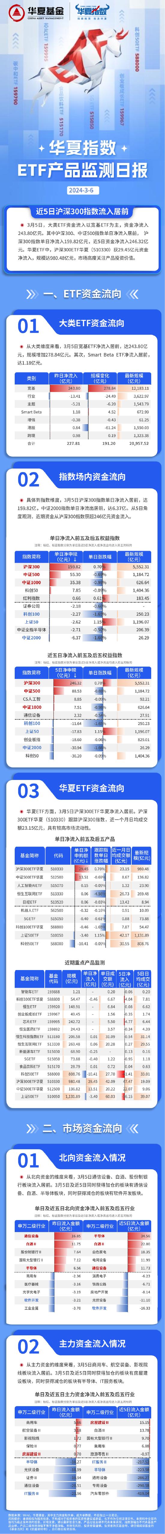 资金日报：沪深300昨日净流入近160亿元，外资加仓通信等板块