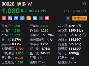 商汤跌超14% 由汤晓鸥间接持有的A类股份的不同投票权终止