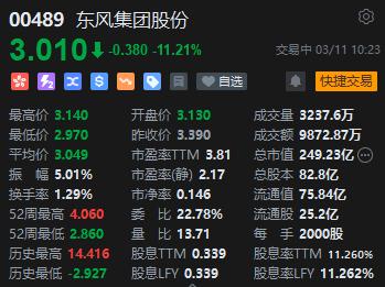 东风集团跌超11% 预计2023年度归母净利润亏损不超过40亿元