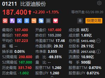 快讯：港股恒指低开0.24% 科指跌0.54%造车新势力齐挫蔚来跌超7%