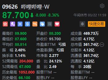 午评：恒指大跌3.04% 科指跌4.27%造车新势力集体重挫