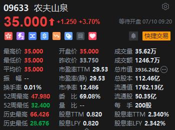 农夫山泉高开近4% 控股股东拟增持不超20亿港元股份