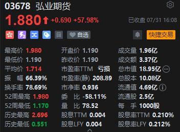 收评：恒指涨2.01% 恒生科指涨3.01%中资券商股涨势强劲