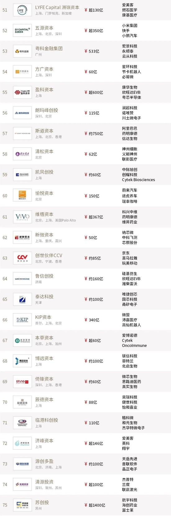 2022年度投中榜：最佳创投机构榜红杉中国排第一 管理规模3000亿元