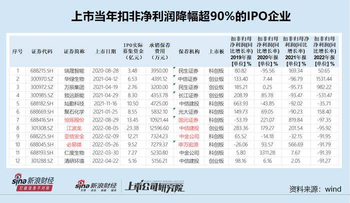 IPO怪相盘点⑤：恒烁股份等四家公司巧避“上市即亏损” 华创证券所有科创板项目都迅速转亏