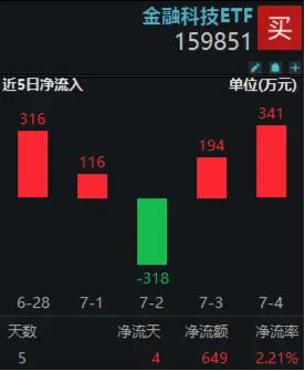 金融科技逆市走强，同花顺反弹超3%，金融科技ETF（159851）上涨1%，近五日吸金649万元！