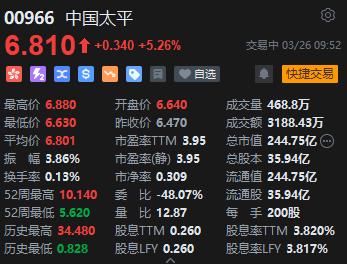 中国太平绩后涨超5% 2023年股东应占溢利同比提升44.1% 机构称业绩大超市场预期