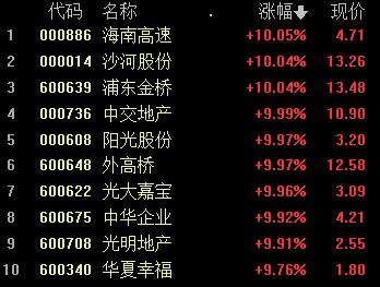 午评：创业板指半日跌1.57% 国企改革概念股掀涨停潮