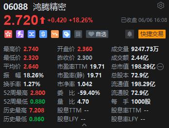 收评：恒指涨0.28% 恒生科指涨0.86%半导体、黄金、海运股涨势强劲