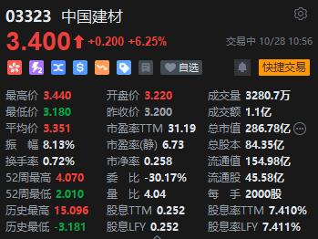 港股中国建材涨超6% 机构指政策加码将带来更多重估机会