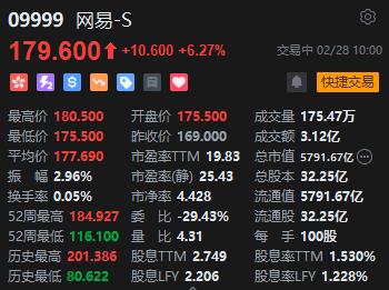 网易大涨超6% 旗下游戏《天启行动》获批版号